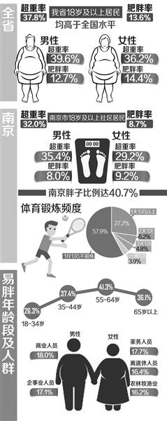 我省超重率及肥胖率高于全国水平 4成胖子真不少